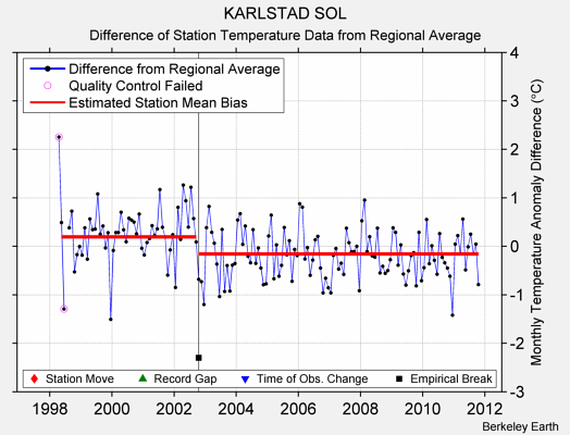 KARLSTAD SOL difference from regional expectation