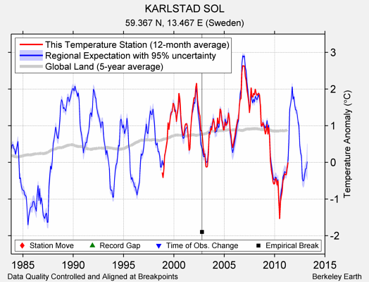 KARLSTAD SOL comparison to regional expectation