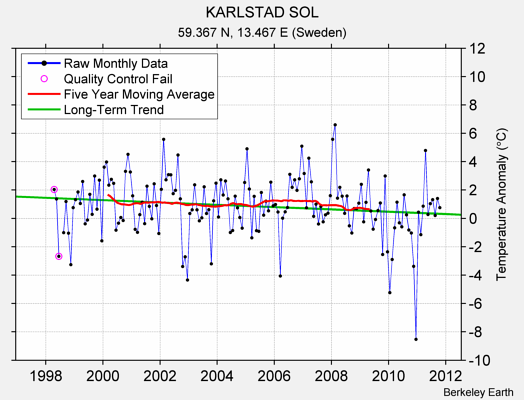 KARLSTAD SOL Raw Mean Temperature