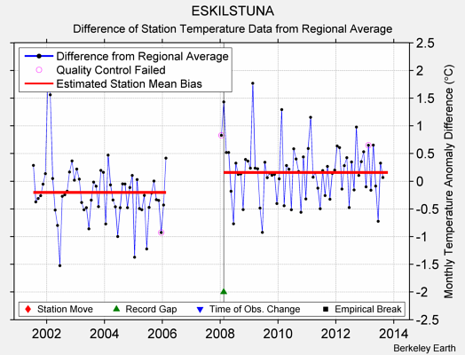 ESKILSTUNA difference from regional expectation