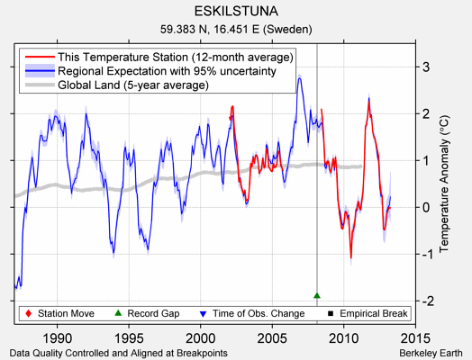 ESKILSTUNA comparison to regional expectation