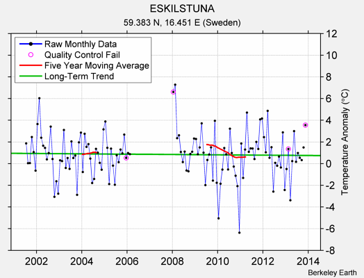 ESKILSTUNA Raw Mean Temperature