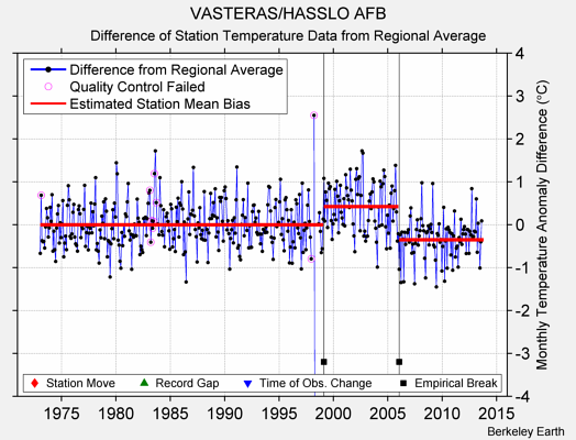 VASTERAS/HASSLO AFB difference from regional expectation