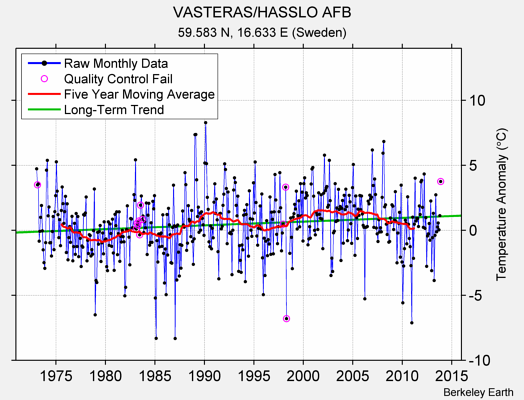 VASTERAS/HASSLO AFB Raw Mean Temperature