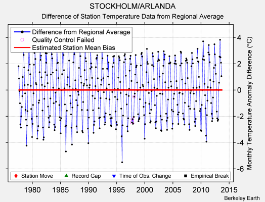 STOCKHOLM/ARLANDA difference from regional expectation