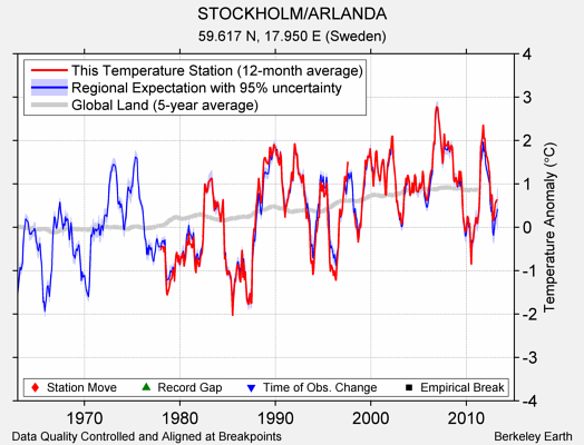 STOCKHOLM/ARLANDA comparison to regional expectation