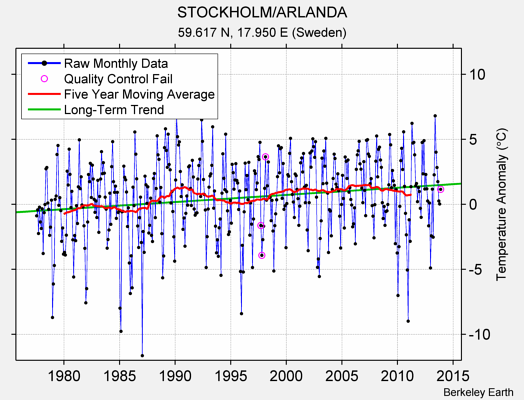 STOCKHOLM/ARLANDA Raw Mean Temperature