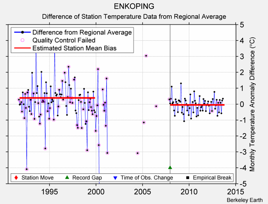 ENKOPING difference from regional expectation