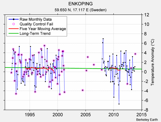 ENKOPING Raw Mean Temperature