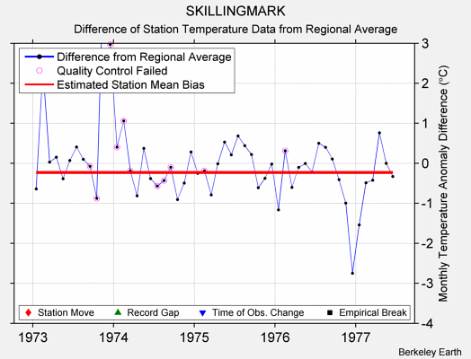 SKILLINGMARK difference from regional expectation