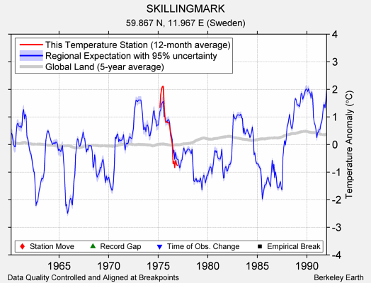 SKILLINGMARK comparison to regional expectation