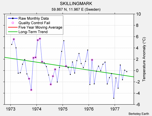 SKILLINGMARK Raw Mean Temperature