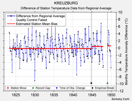 KREUZBURG difference from regional expectation