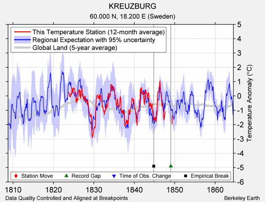 KREUZBURG comparison to regional expectation