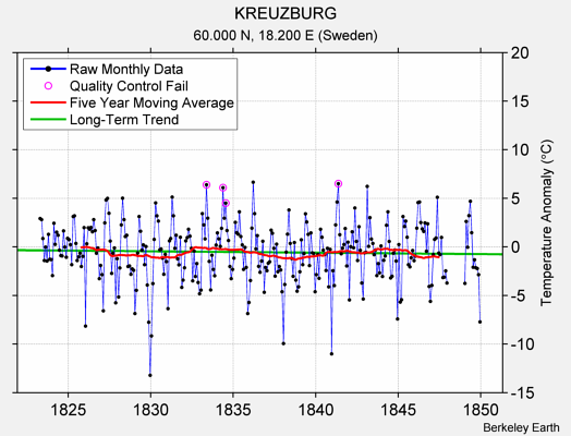 KREUZBURG Raw Mean Temperature