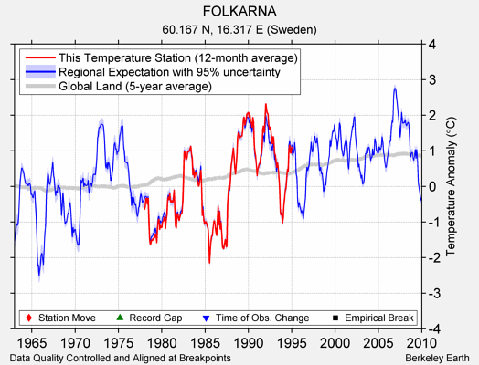 FOLKARNA comparison to regional expectation