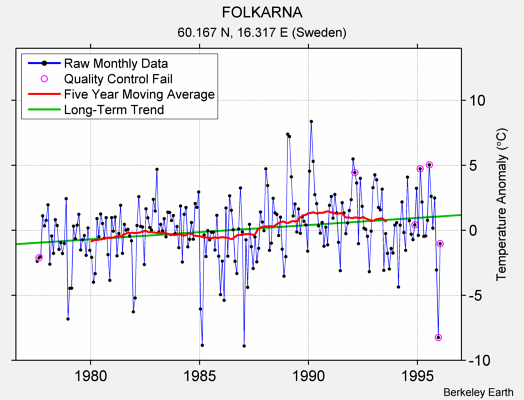 FOLKARNA Raw Mean Temperature