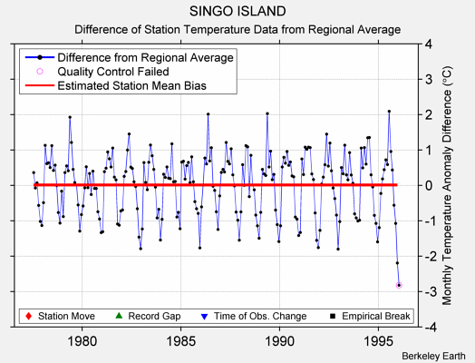 SINGO ISLAND difference from regional expectation