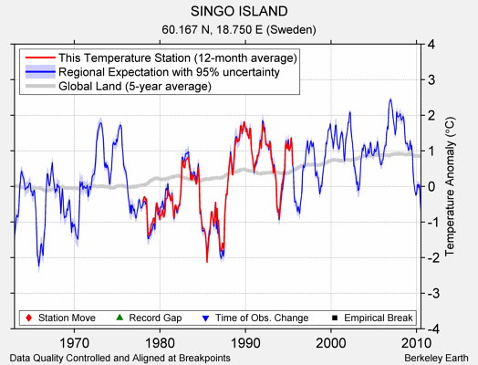 SINGO ISLAND comparison to regional expectation