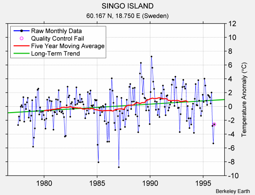 SINGO ISLAND Raw Mean Temperature