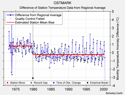 OSTMARK difference from regional expectation