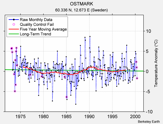 OSTMARK Raw Mean Temperature