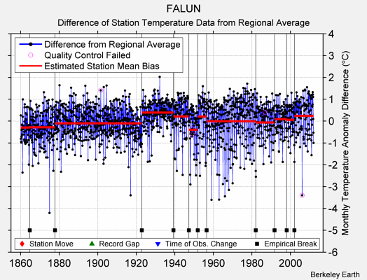 FALUN difference from regional expectation