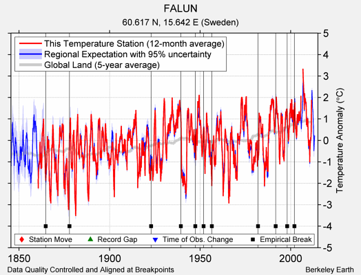 FALUN comparison to regional expectation