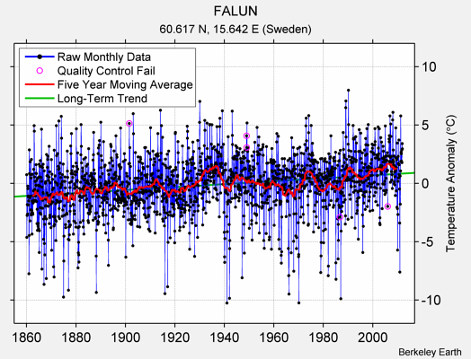 FALUN Raw Mean Temperature