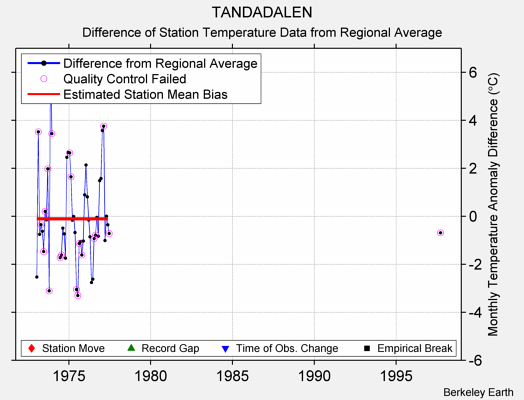 TANDADALEN difference from regional expectation