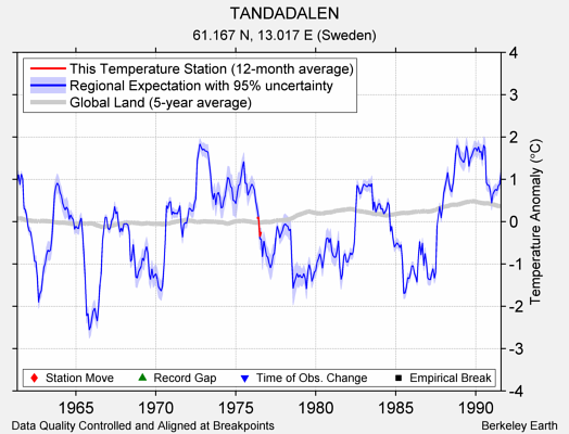 TANDADALEN comparison to regional expectation