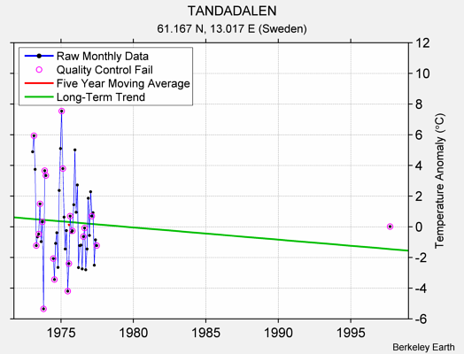 TANDADALEN Raw Mean Temperature