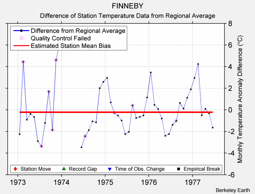 FINNEBY difference from regional expectation