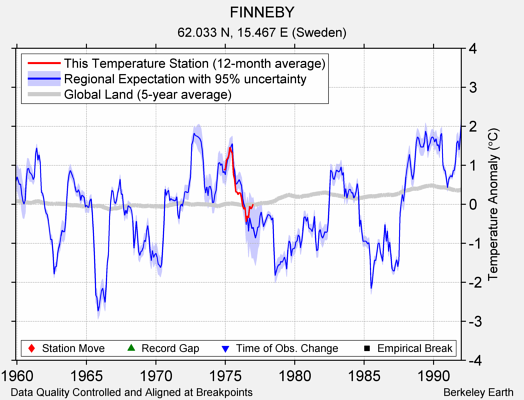 FINNEBY comparison to regional expectation