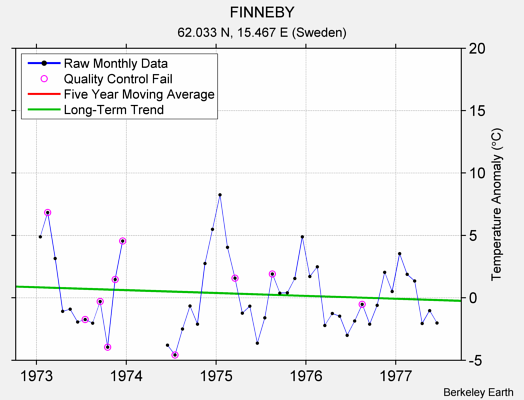 FINNEBY Raw Mean Temperature