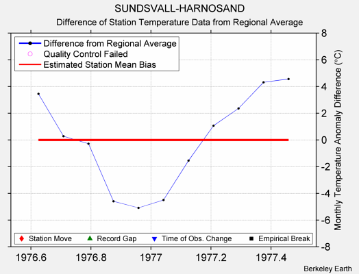 SUNDSVALL-HARNOSAND difference from regional expectation