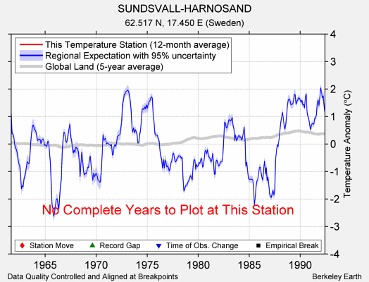 SUNDSVALL-HARNOSAND comparison to regional expectation