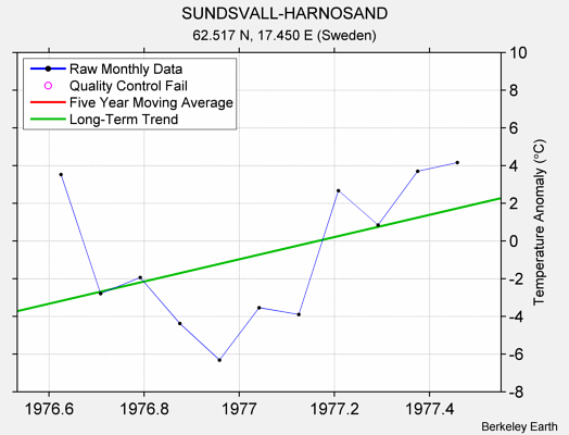 SUNDSVALL-HARNOSAND Raw Mean Temperature