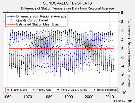 SUNDSVALLS FLYGPLATS difference from regional expectation