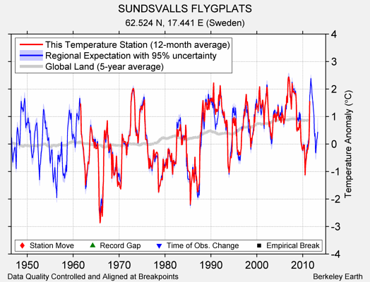 SUNDSVALLS FLYGPLATS comparison to regional expectation