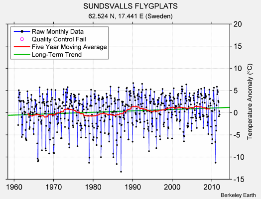 SUNDSVALLS FLYGPLATS Raw Mean Temperature