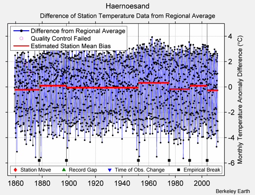 Haernoesand difference from regional expectation