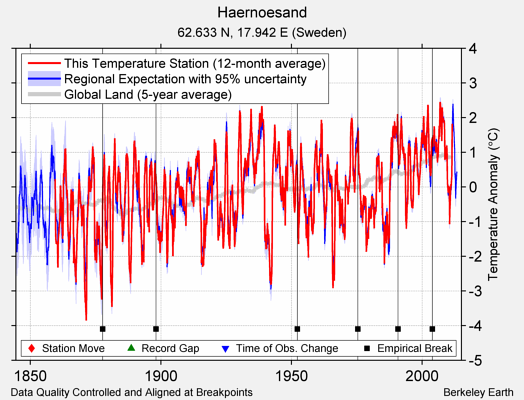 Haernoesand comparison to regional expectation