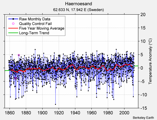 Haernoesand Raw Mean Temperature