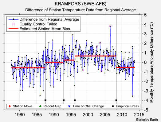 KRAMFORS (SWE-AFB) difference from regional expectation