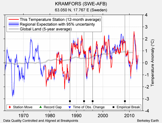 KRAMFORS (SWE-AFB) comparison to regional expectation