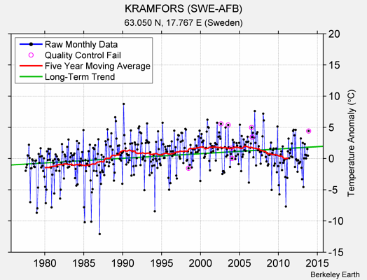 KRAMFORS (SWE-AFB) Raw Mean Temperature