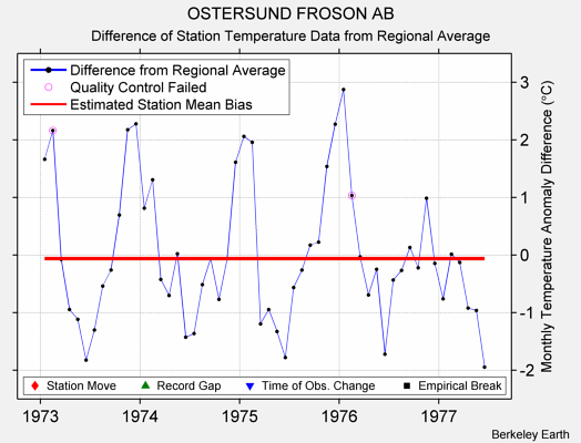 OSTERSUND FROSON AB difference from regional expectation