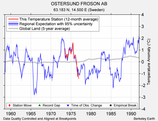 OSTERSUND FROSON AB comparison to regional expectation