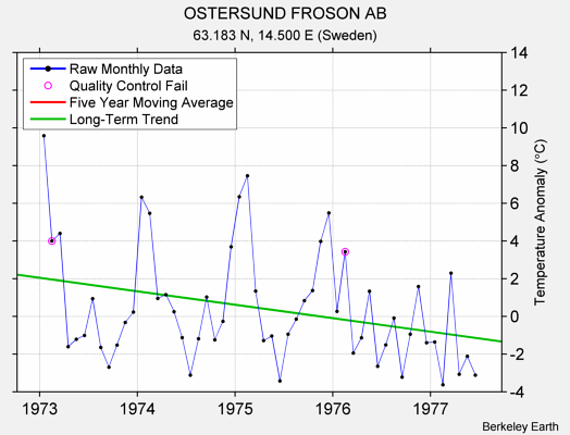 OSTERSUND FROSON AB Raw Mean Temperature